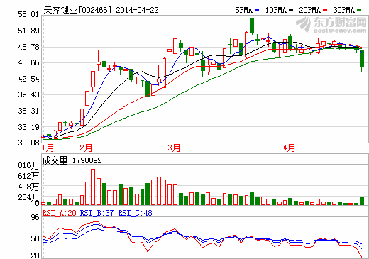 天齊鋰業(yè)股價(jià)破位下行 風(fēng)險(xiǎn)加大