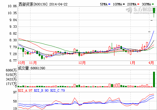 西部資源連續(xù)大漲 布局新能源汽車之重組成亮點