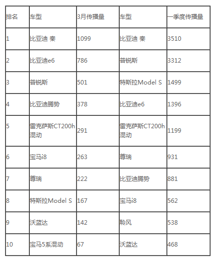 2014年第一季度車型品牌傳播榜之新能源汽車