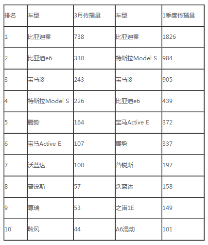 2014年第一季度車型品牌傳播榜之新能源汽車