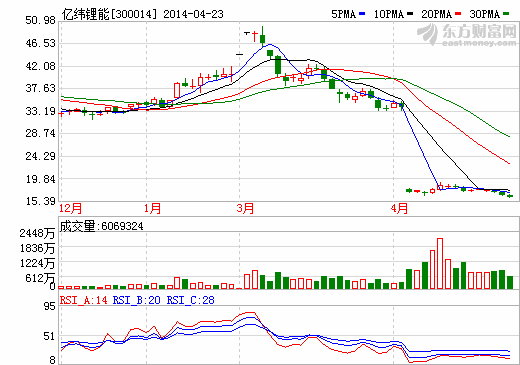 億緯鋰能：電子煙業(yè)務(wù)一季度增速放緩 成長性仍在