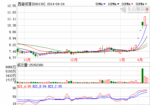 西部資源再度漲逾7% 復牌后累計飆升52.02%