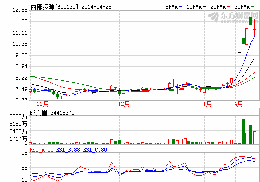 西部資源股價(jià)走勢(shì)圖