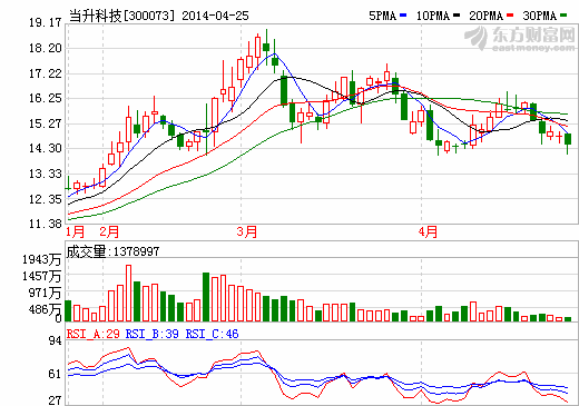 當(dāng)升科技股價走勢圖