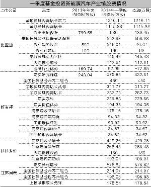 企業(yè)發(fā)力電動車 基金加碼新能源汽車產(chǎn)業(yè)鏈