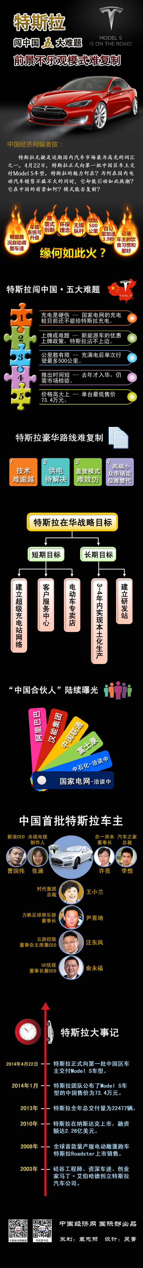 特斯拉闖中國五大難題 前景不樂觀模式難復制