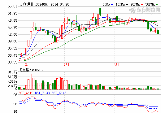 天齊鋰業(yè)今年一季度仍大虧1986萬 同比盈轉(zhuǎn)虧