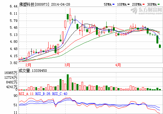 佛塑科技：參股公司鋰電池隔膜項目已投產(chǎn)