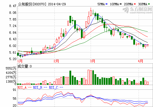 眾和股份：穩(wěn)步布局鋰電池產(chǎn)業(yè)鏈 業(yè)績(jī)同增21.55%