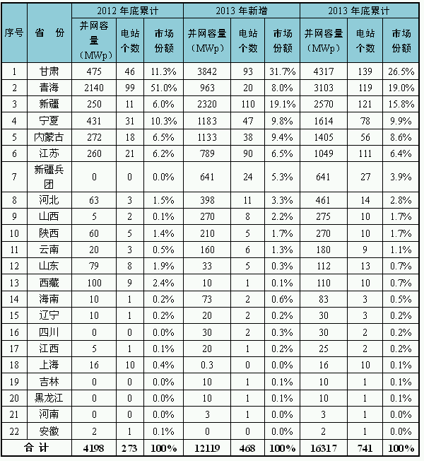 圖1 2013年底主要?。▍^(qū)）并網(wǎng)光伏電站情況