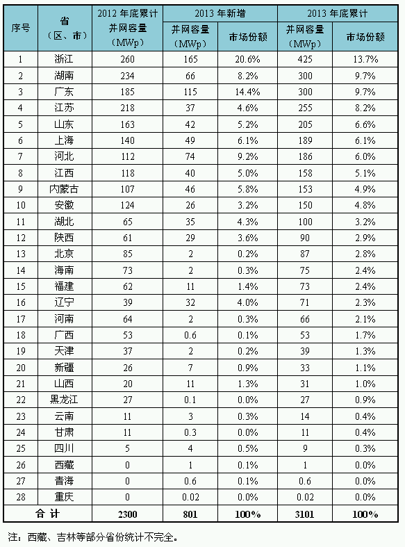 2013年主要省（區(qū)、市）分布式光伏發(fā)電情況