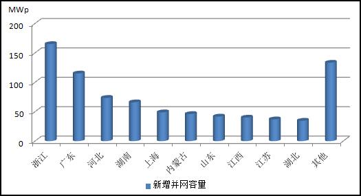 2013年主要?。▍^(qū)、市）分布式光伏發(fā)電情況