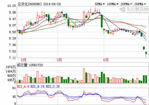 受累行業(yè)低迷 云天化今年第一季度虧損逾4億