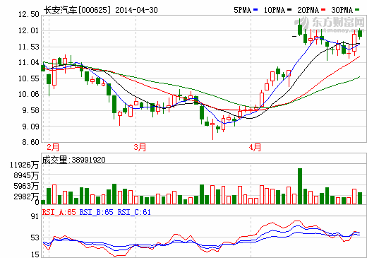 長安汽車一季度凈利潤19.73億 同比勁升260%