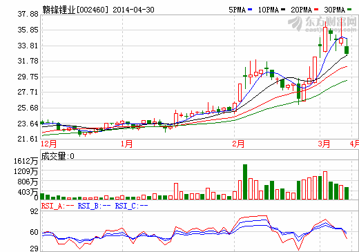 贛鋒鋰業(yè)：業(yè)績(jī)平穩(wěn)增長(zhǎng)  盈利能力有所提升