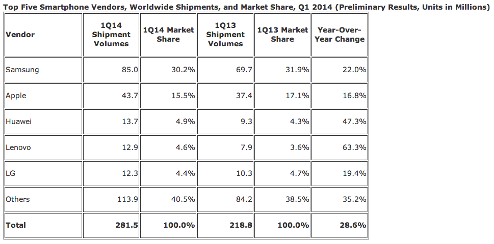 Q1智能手機戰(zhàn)況：三星瘋狂依舊 華為聯(lián)想擠進前五