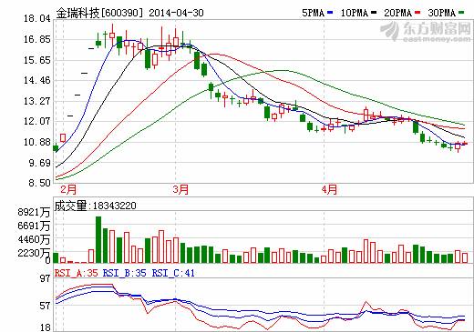 金瑞科技遭控股股東長(zhǎng)沙礦冶研究院減持470萬(wàn)股