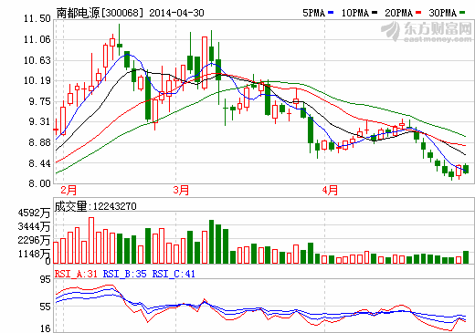 南都電源遭實(shí)控人上海南都集團(tuán)減持911萬(wàn)股