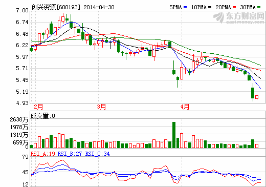 創(chuàng)興資源5月5日起停牌 將出臺注資、增持等方案