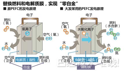 燃料電池：改進燃料實現(xiàn)低價安全將用于汽車和家庭