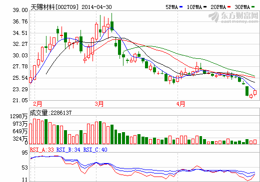 天賜材料4月30日漲4.26%報22.77元 換手7.59%