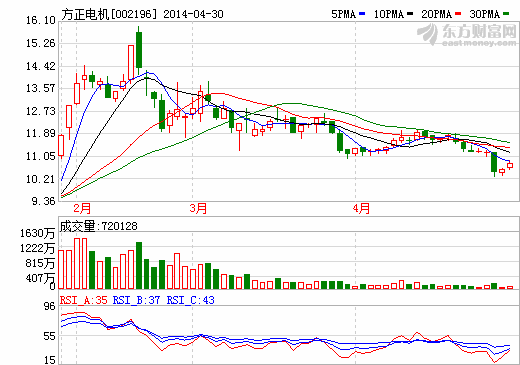 方正電機(jī)一季度凈利下滑七成 驅(qū)動(dòng)電機(jī)有望盈利