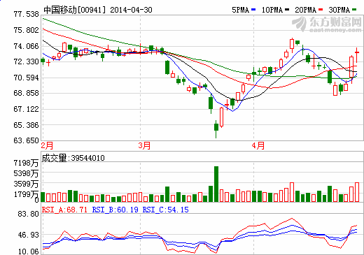 中國移動港股股價走勢圖