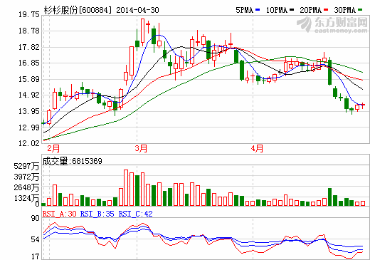 杉杉股份第一季度凈利0.19億 大幅增資非服裝子公司