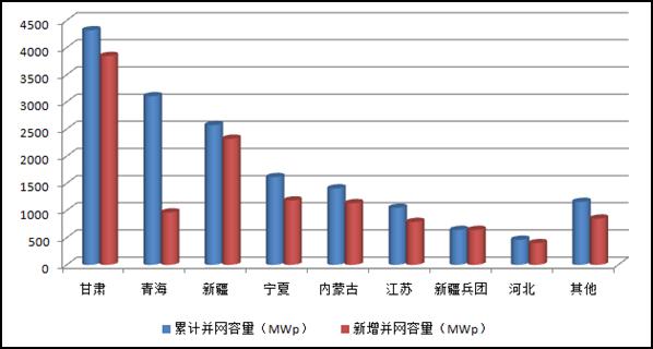 2013年底主要?。▍^(qū)）并網(wǎng)光伏電站情況