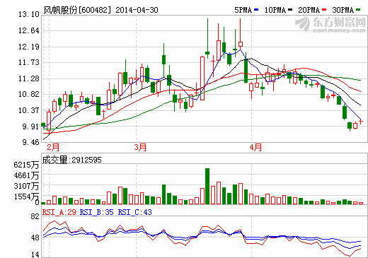 風(fēng)帆股份：一季度經(jīng)營(yíng)繼續(xù)改善 未來業(yè)績(jī)彈性較大