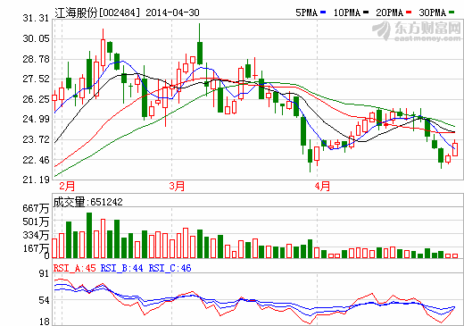 江海股份：高壓薄膜電容器產(chǎn)能已達1萬只/月