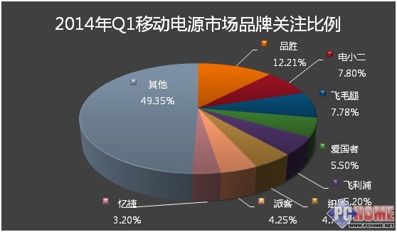 2014年第一季度中國(guó)移動(dòng)電源市場(chǎng)分析報(bào)告