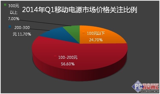 2014年第一季度中國(guó)移動(dòng)電源市場(chǎng)分析報(bào)告