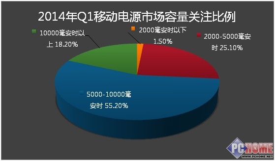 2014年第一季度中國(guó)移動(dòng)電源市場(chǎng)分析報(bào)告