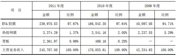 福斯特分產(chǎn)品主營(yíng)業(yè)務(wù)收入的構(gòu)成