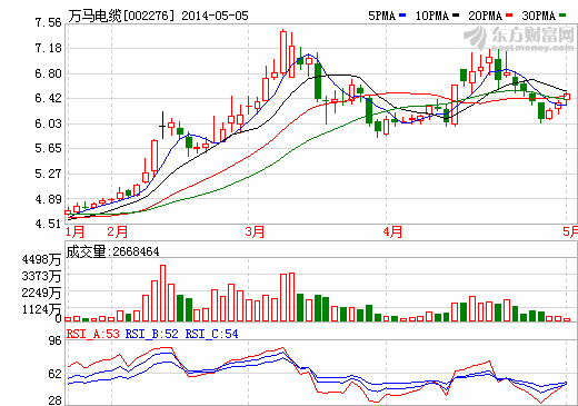 萬馬電纜:穩(wěn)中有進(jìn),充電樁、光伏業(yè)務(wù)推進(jìn)順利