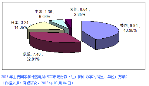 2013年全球電動汽車銷量22.55萬輛 純電動占57.34%