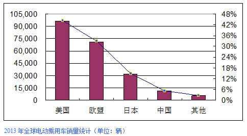 2013年全球電動汽車銷量22.55萬輛 純電動占57.34%