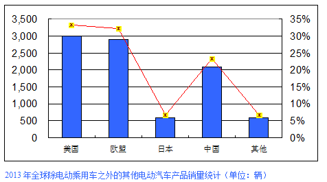 2013年全球電動汽車銷量22.55萬輛 純電動占57.34%