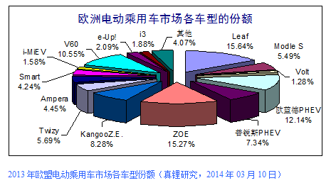 2013年歐盟電動(dòng)汽車銷量7.4萬輛 純電動(dòng)占比65.63%