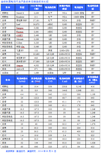 電動汽車發(fā)展的關鍵是單位儲能成本的降低