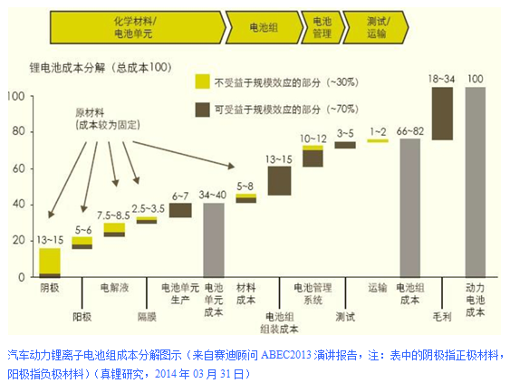 電動汽車發(fā)展的關鍵是單位儲能成本的降低