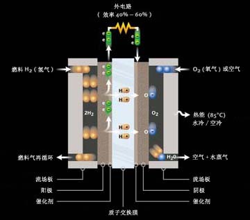 電動(dòng)汽車發(fā)展破局 氫動(dòng)力或是終極目標(biāo)