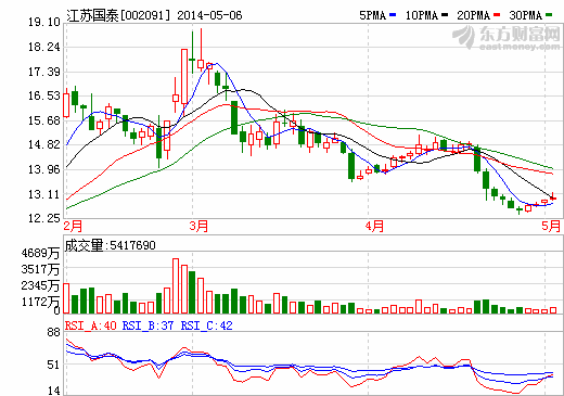 江蘇國(guó)泰：貿(mào)易業(yè)務(wù)收入下滑，業(yè)績(jī)略低預(yù)期