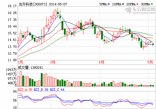 當(dāng)升科技?xì)w還江蘇鋰電正極材料募集資金1億元