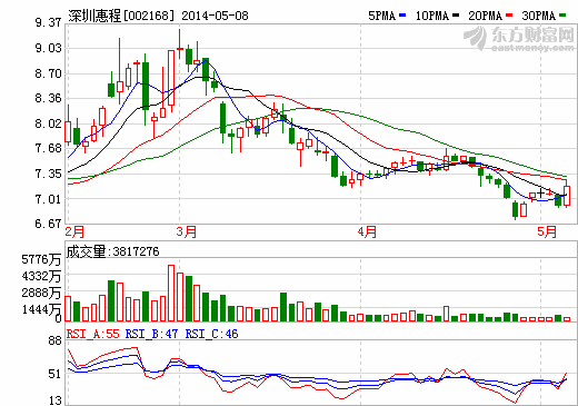 深圳惠程：新材料領域有望成為公司利潤增長點