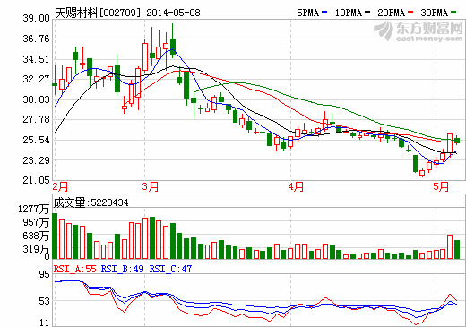 天賜材料披露6000t/a鋰電池和動(dòng)力電池材料項(xiàng)目進(jìn)展