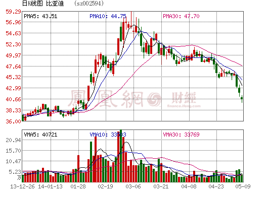 比亞迪新能源車落戶杭州余杭 總投資15億元