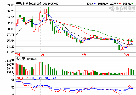 天賜材料：對鋰電其他環(huán)節(jié)沒興趣 不打價(jià)格戰(zhàn)