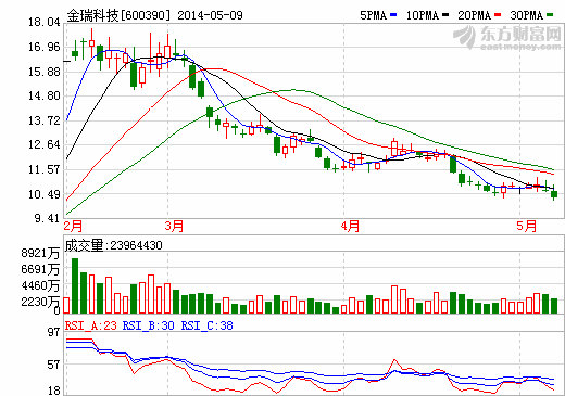 金瑞科技遭控股股東長沙礦冶院減持510萬股